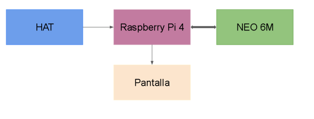 Crea tu propio GPS NEO 6M con Raspberry Pi – AG | Blog