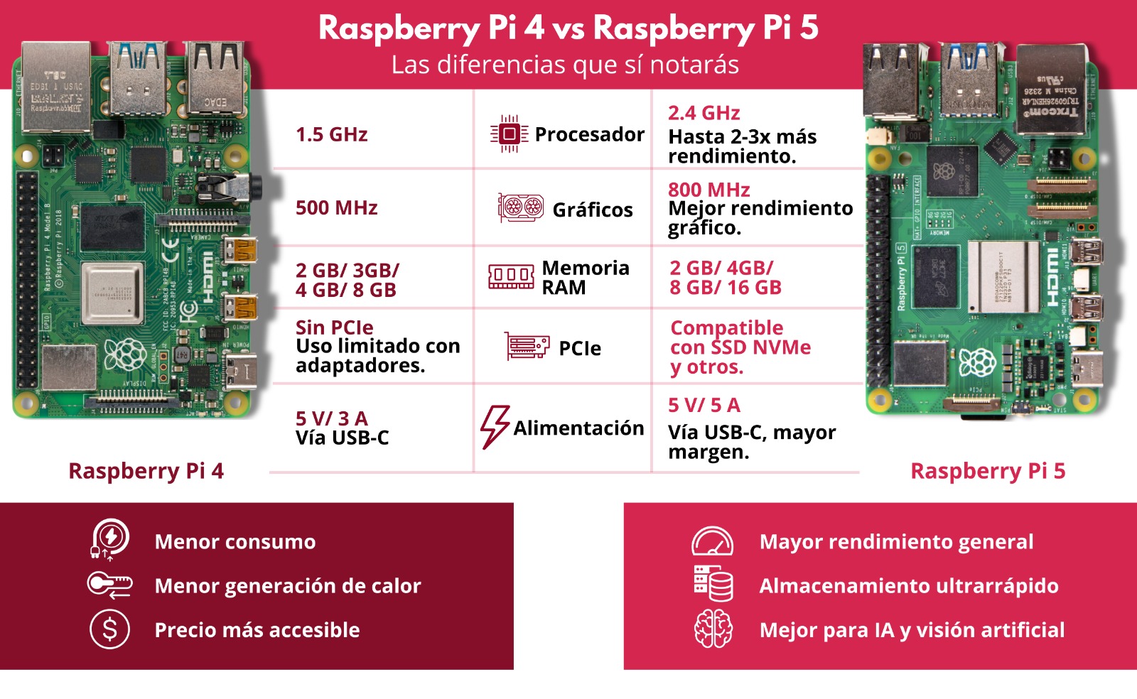Comparativa Raspberry Pi 4 vs Raspberry Pi 5