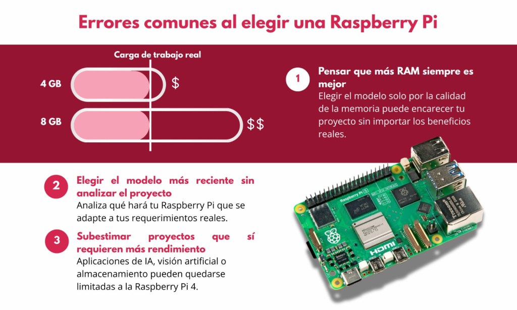 Errores comunes al elegir unas Raspberry Pi