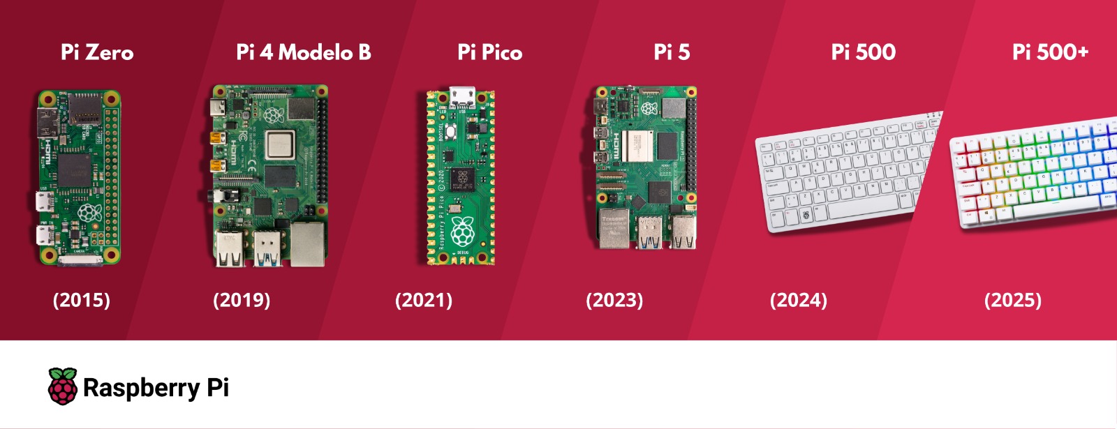 Evolución Raspberry Pi